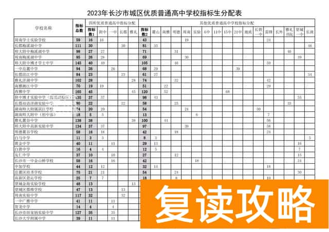 长沙中考指标生数量分配 2023长沙中考指标生分配计划