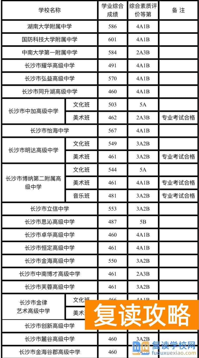 2024年长沙子弟和民办高中录取分数线（2025年参考）