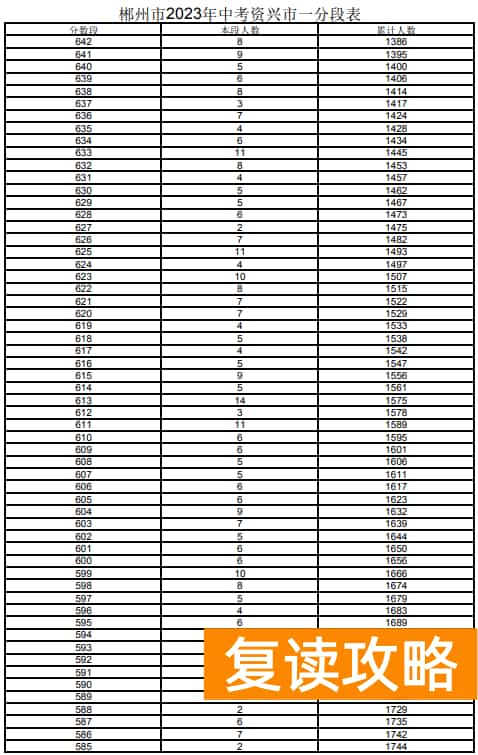 2023郴州资兴市中考一分一段表 中考成绩排名