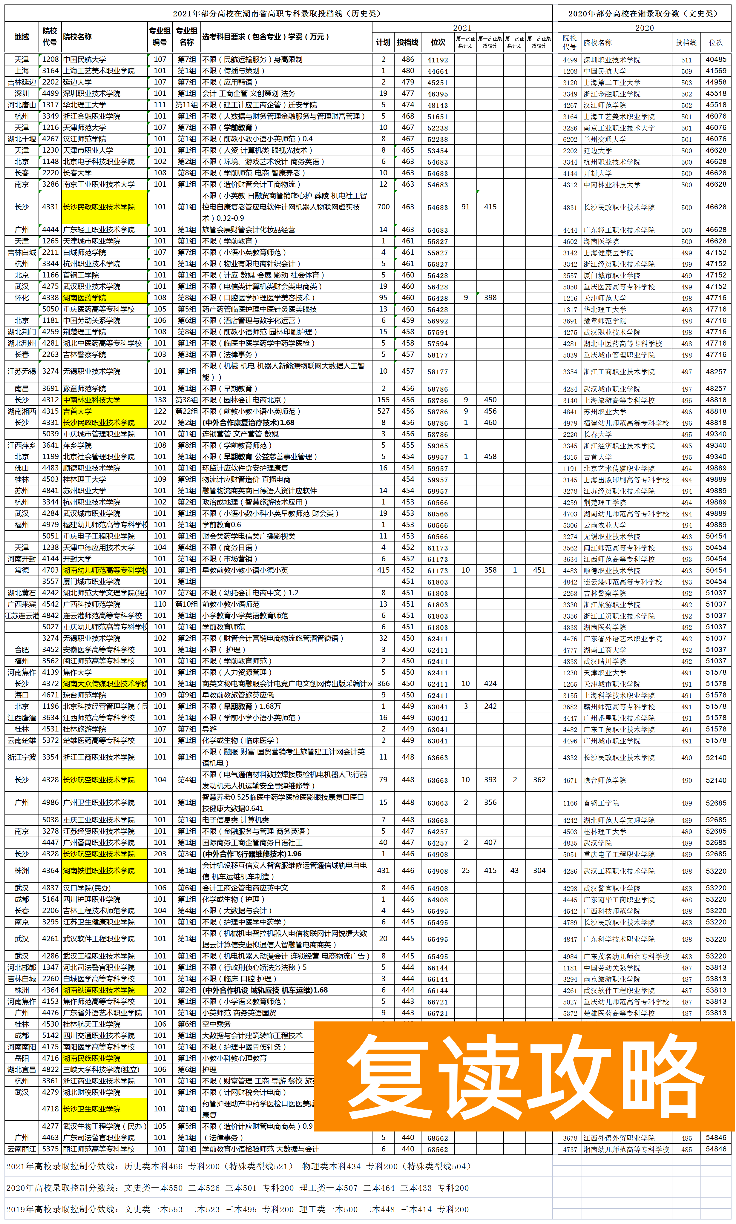 湖南大专排名（大专院校在湖南2020-2021年录取分数）