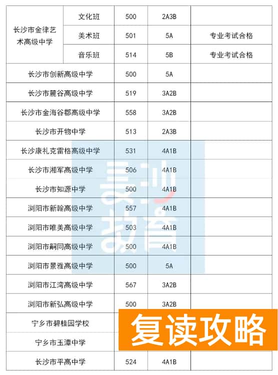 2023年长沙中考各高中录取分数线