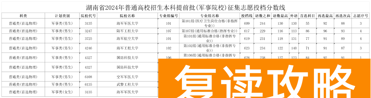 湖南省2024年高考本科提前批(军事院校)征集志愿投档分数线