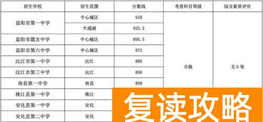 益阳市2025年省级示范性普通高中文化生录取控制线