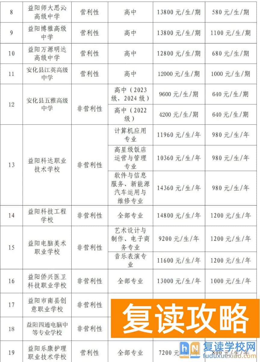 益阳市民办高中阶段学校学费和住宿费
