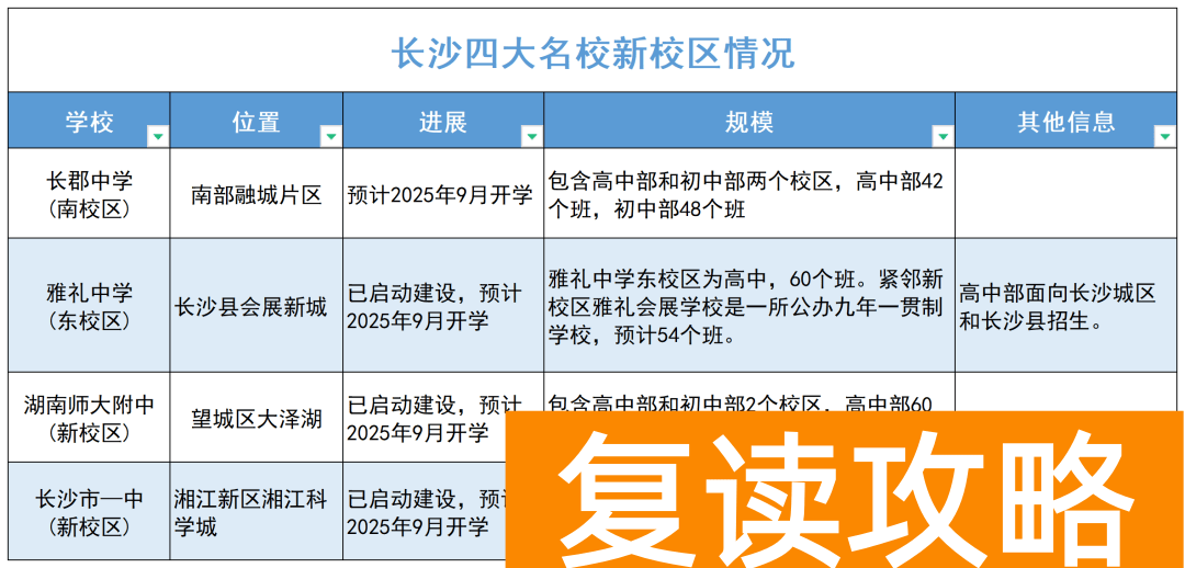 2025年长沙中考:未来几年竞争最小的一年