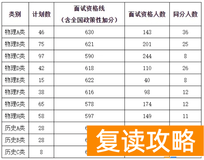 中南大学2024年综合评价录取面试考核资格分数线