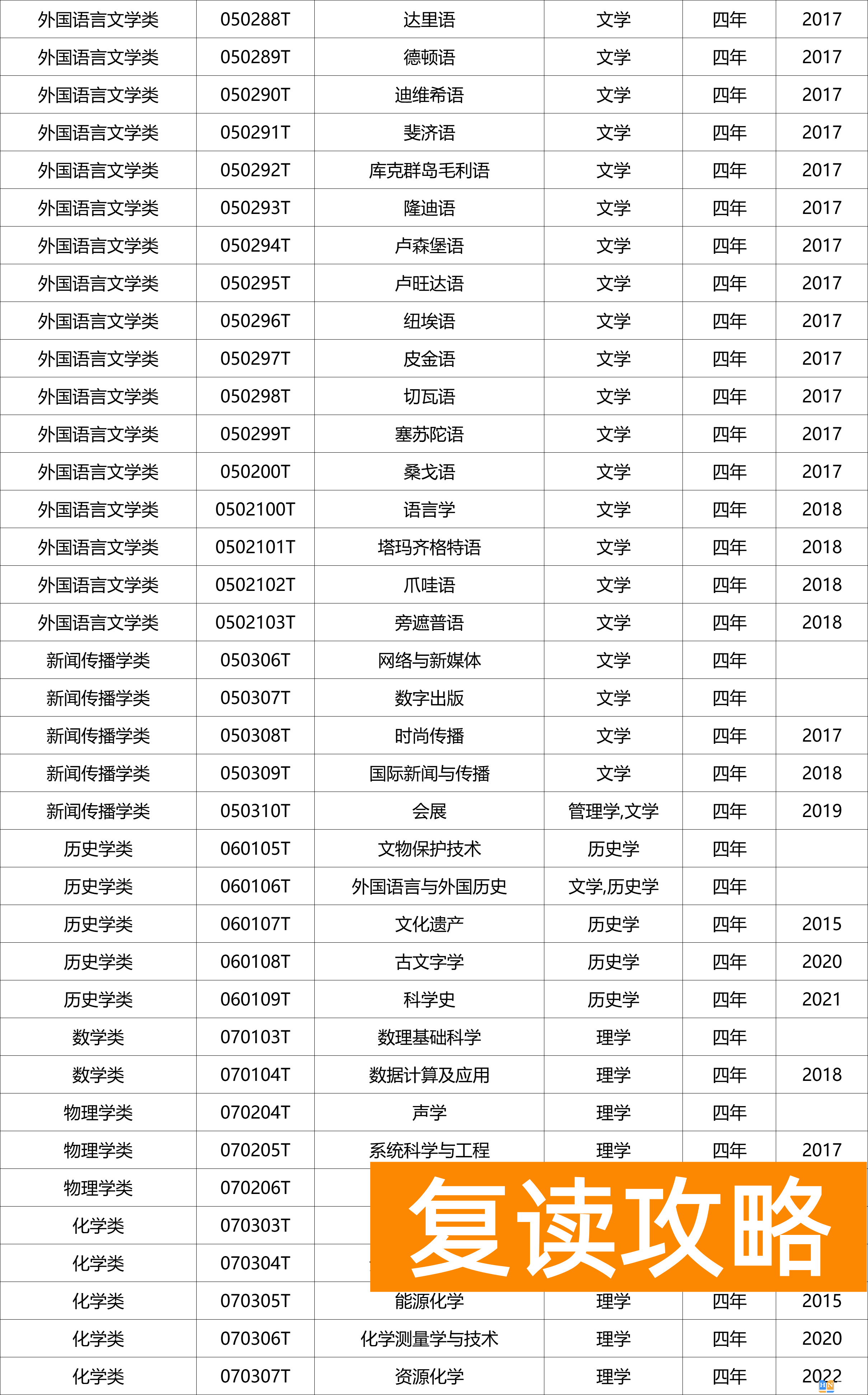什么是国家控制布点专业？什么是特设专业？附专业名单