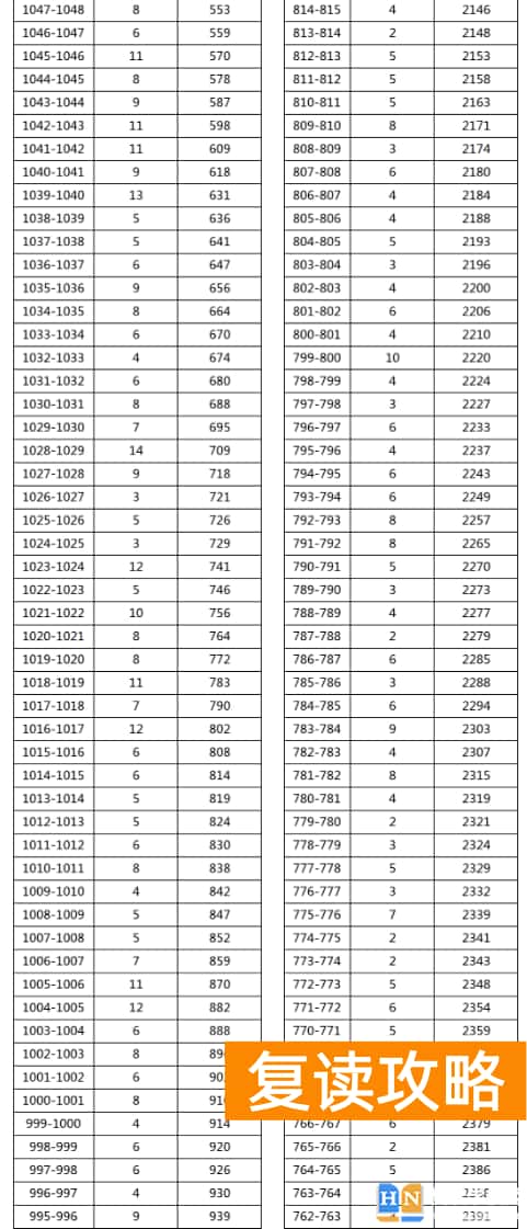 2023年湘西花垣县中考普高分数段统计
