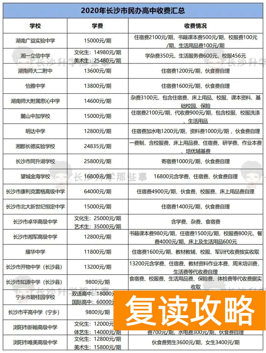 长沙辅仁学校学费（上长沙的高中每年要花多少钱？）