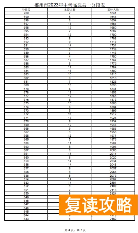 2023郴州临武县中考一分一段表 中考成绩排名