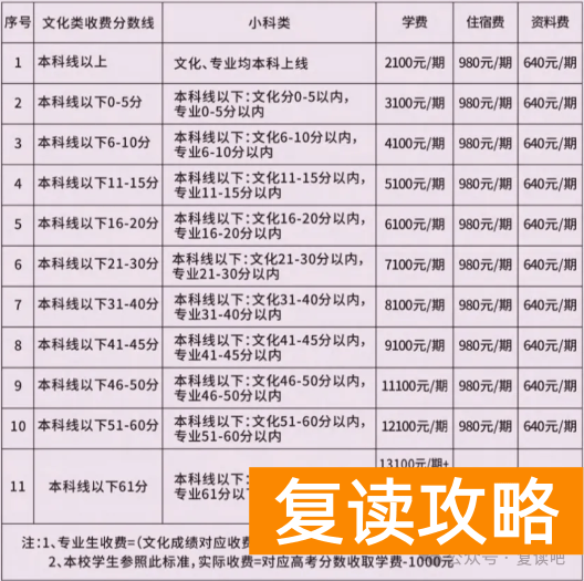 株洲世纪星高级中学复读收费标准