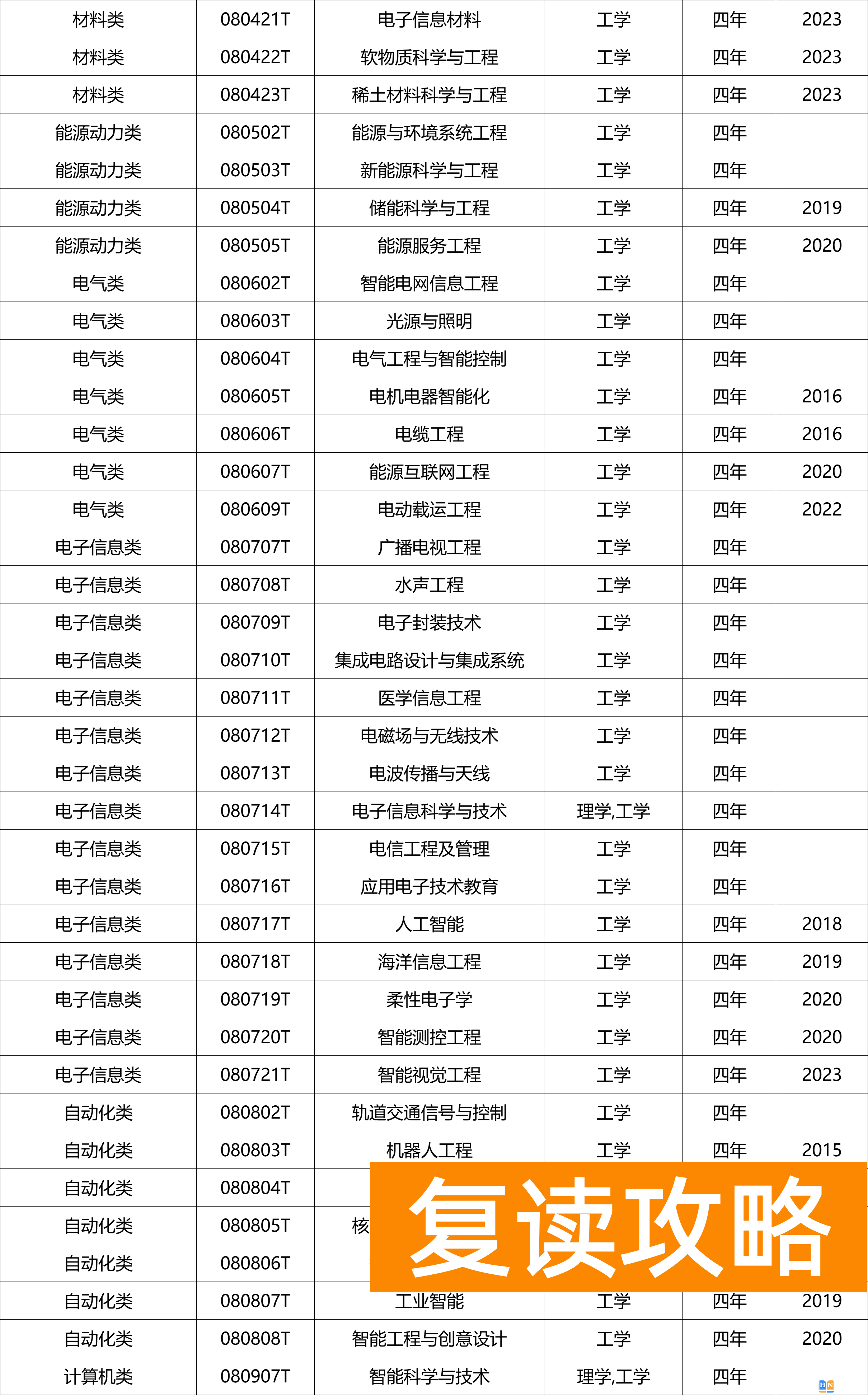 什么是国家控制布点专业？什么是特设专业？附专业名单