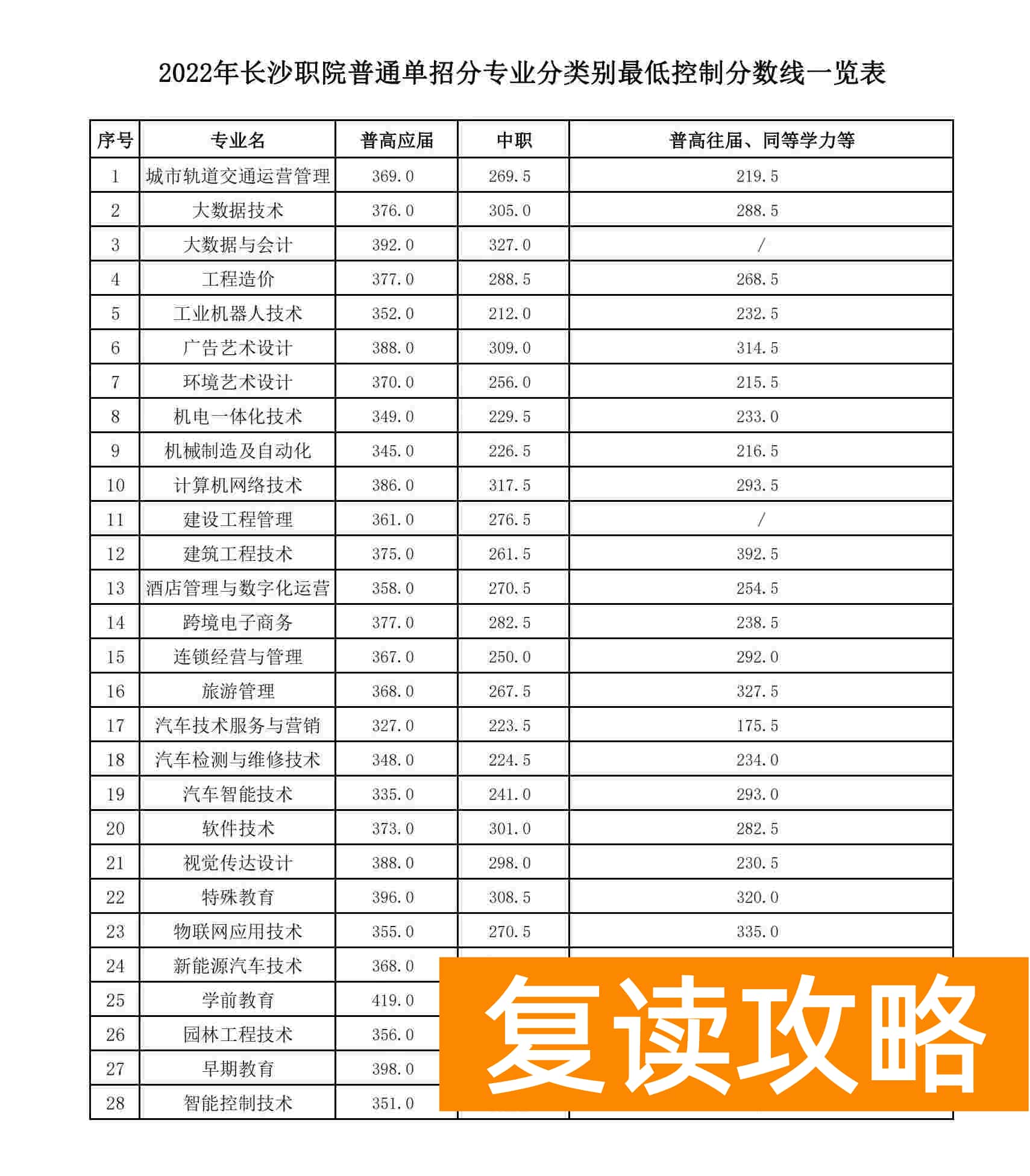长沙职业技术学院往年单招录取分数线