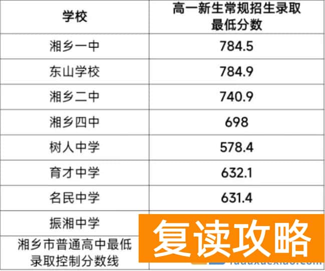 湘乡市2025高一新生录取分数线