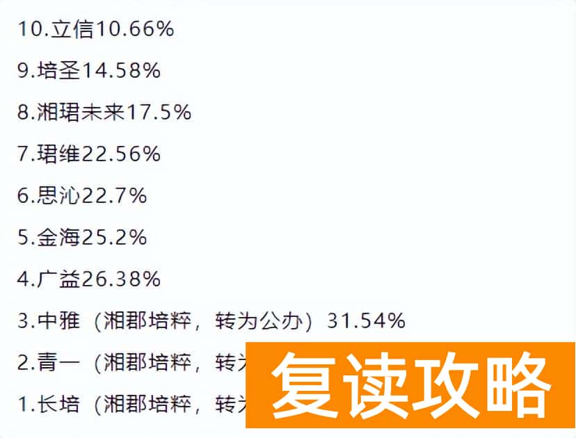 长沙私立中学排名榜(长沙中考成绩已出,学校实力一目了然)