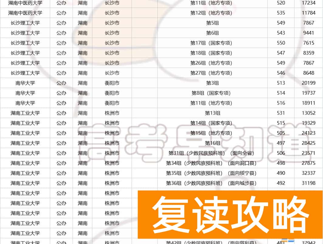 湖南多少分可以上一本  2023年湖南高考生多少分能上省内公办本科？