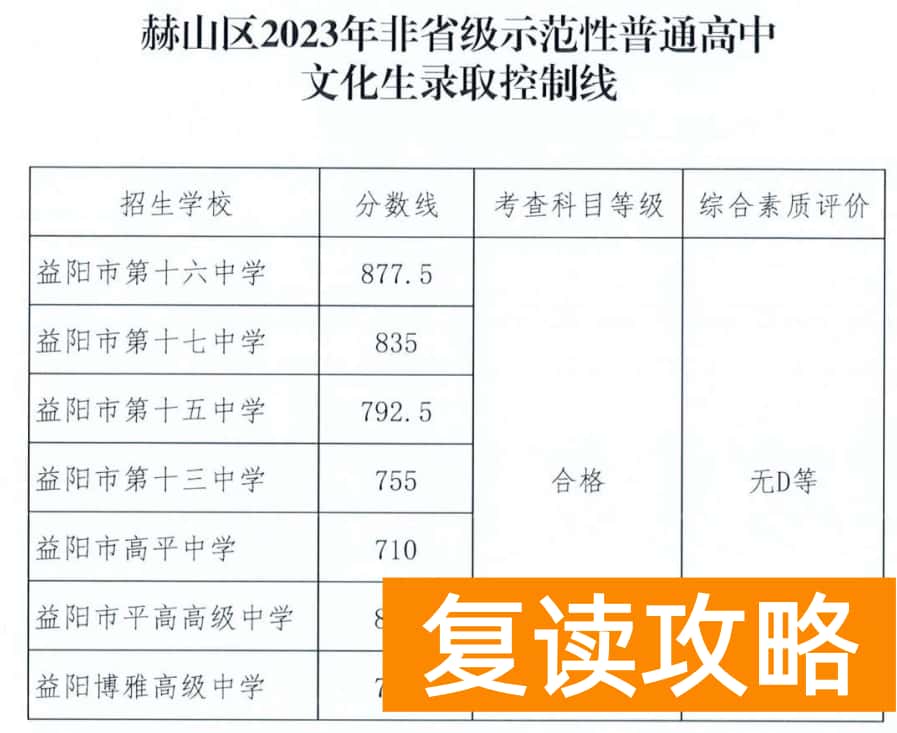 2023益阳赫山区中考各高中录取分数线公布