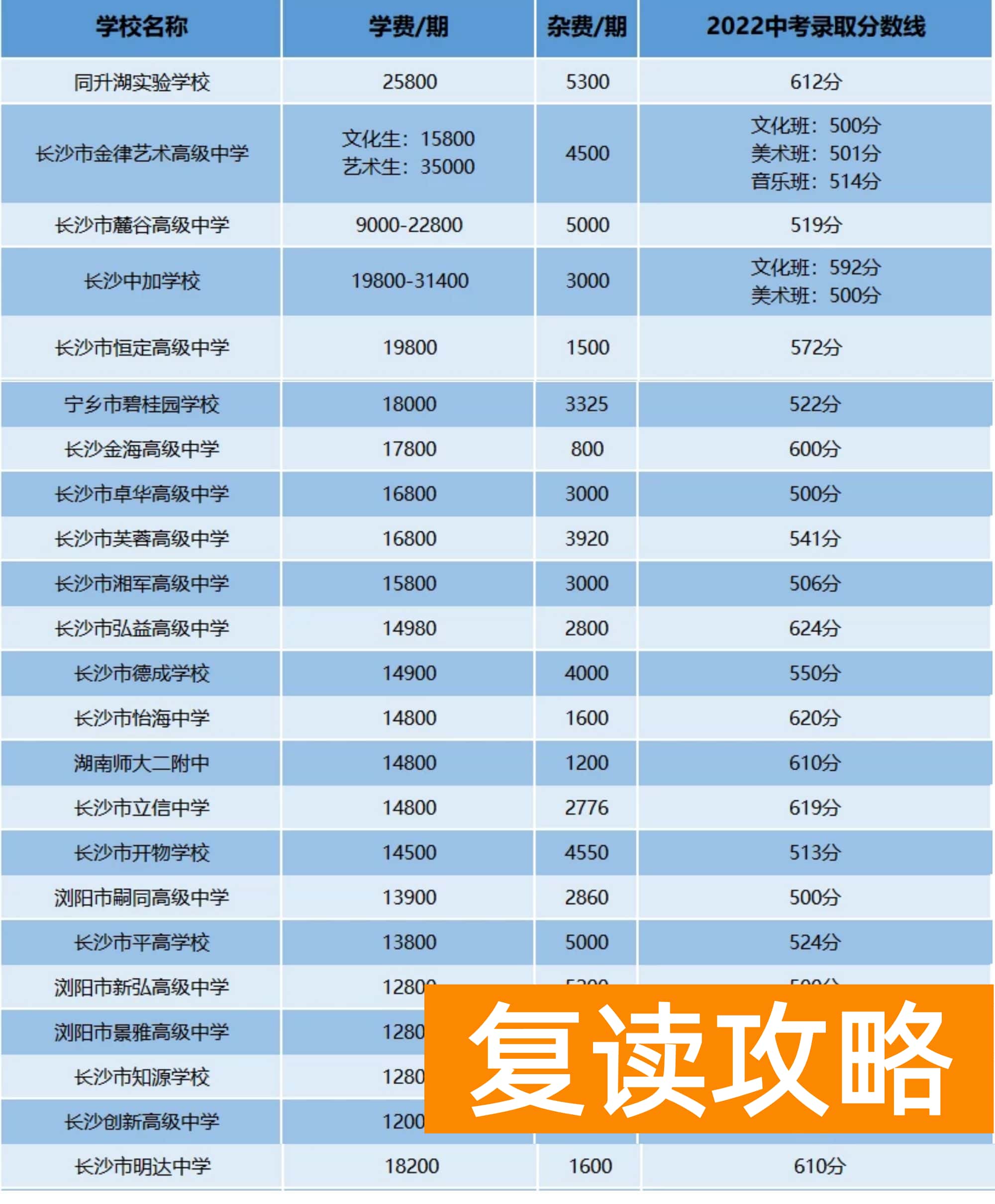 长沙各复读学校学费标准（2020长沙最全复读学费汇总）