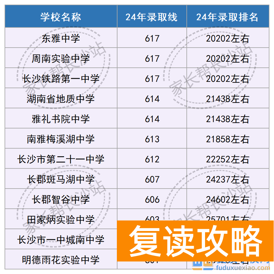 长沙高中扩招，今年这个分数段的孩子有福啦！