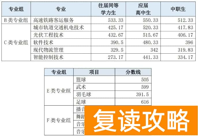 湖南铁路科技职业技术学院往年单招录取分数线