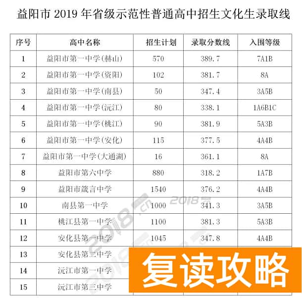 2023益阳中考各高中录取分数线公布