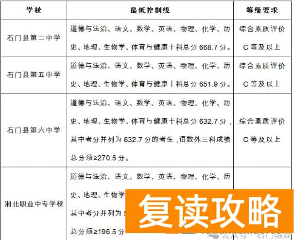 石门县2025年其他高中学校录取分数线