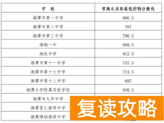 2024湘潭中考录取分数线是多少