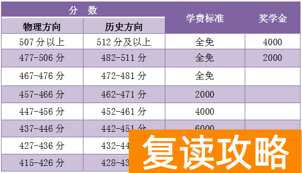 邵阳石齐学校高中复读部收费标准 学费多少钱