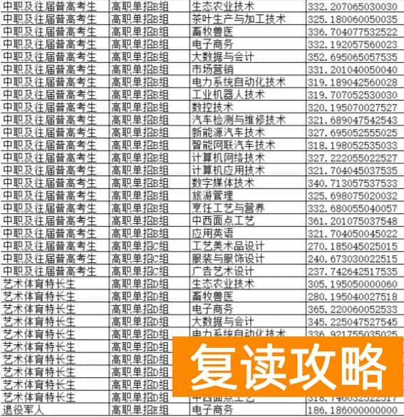 湘西民族职业技术学院2025年录取分数