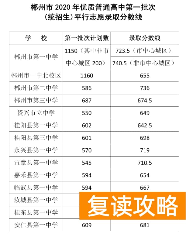 2023郴州中考各高中录取分数线公布