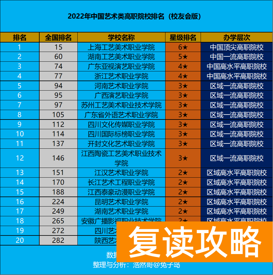 音乐技校哪个学校好（2022年中国艺术类高职院校排名）