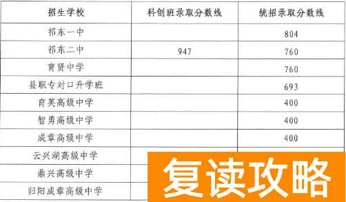 2025年祁东县中考录取分数线