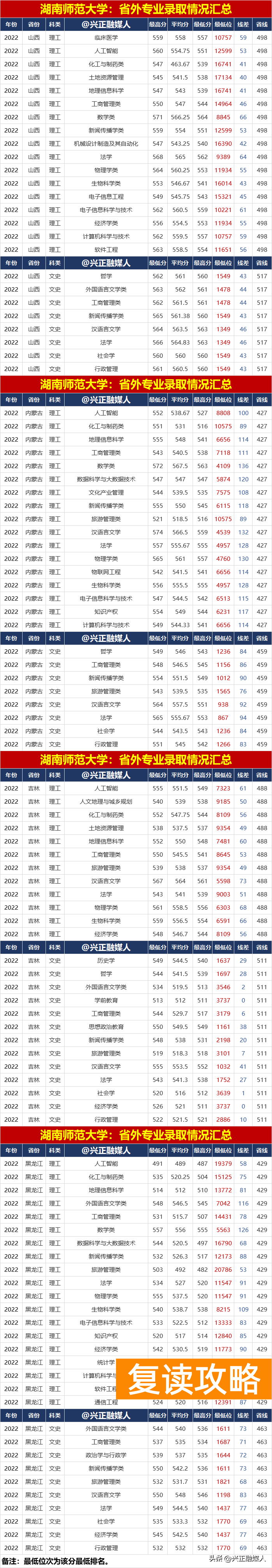 多少分能上湖南师范大学（湖南师范大学2022年分省分专业录取情况汇总）