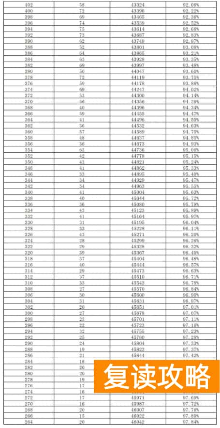 2023长沙中考2分段统计表 中考成绩排名