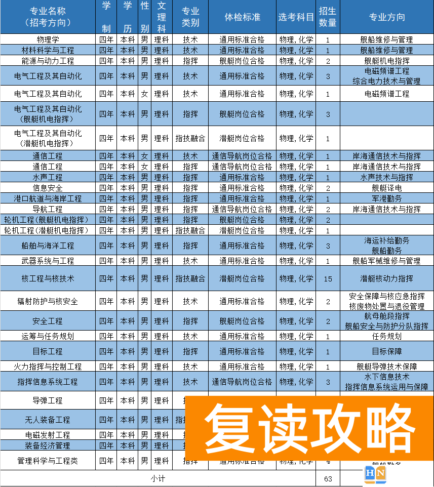 2024年海军工程大学在湖南招生多少人？招生专业有哪些？