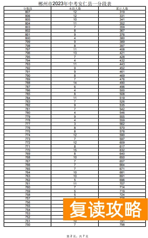 2023郴州安仁县中考一分一段表 中考成绩排名