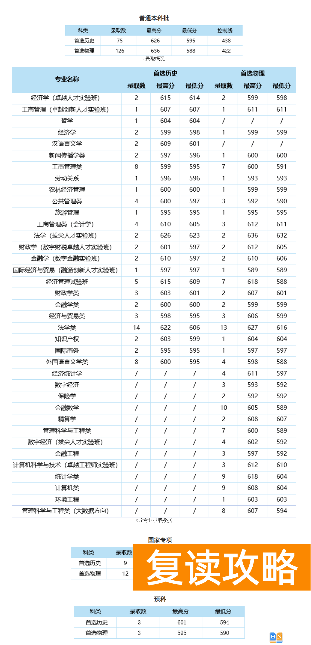 中南财经政法大学2024年本科招生录取分数线(湖南普通本科批、国家专项、预科)