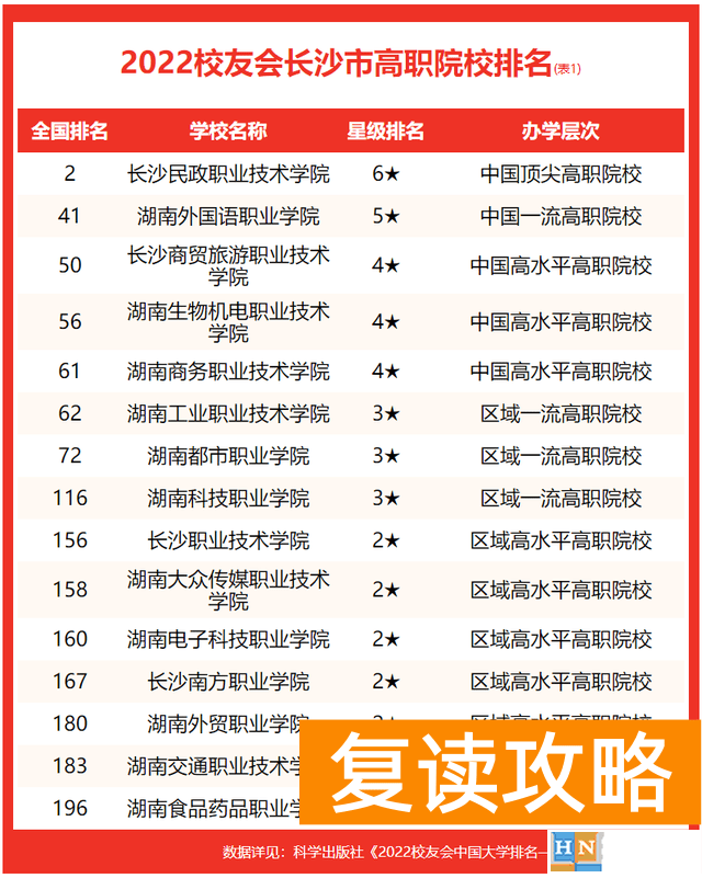 湖南长沙的大专学校有哪些 2022长沙市高职院校排名发布