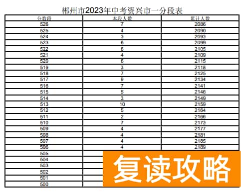 2023郴州资兴市中考一分一段表 中考成绩排名