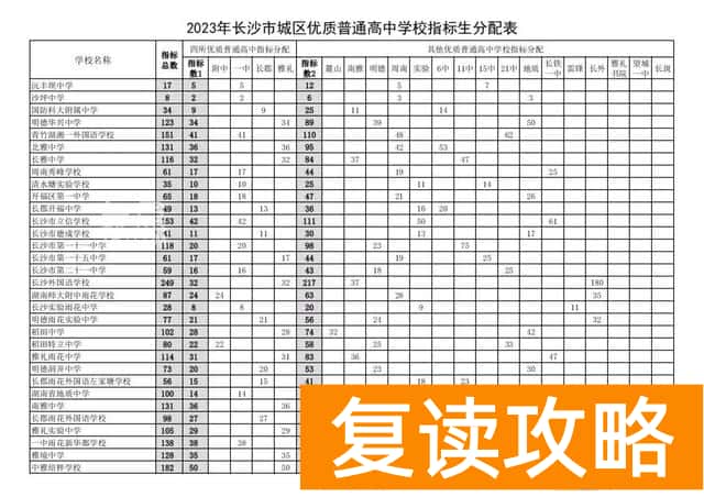 长沙中考指标生数量分配 2023长沙中考指标生分配计划