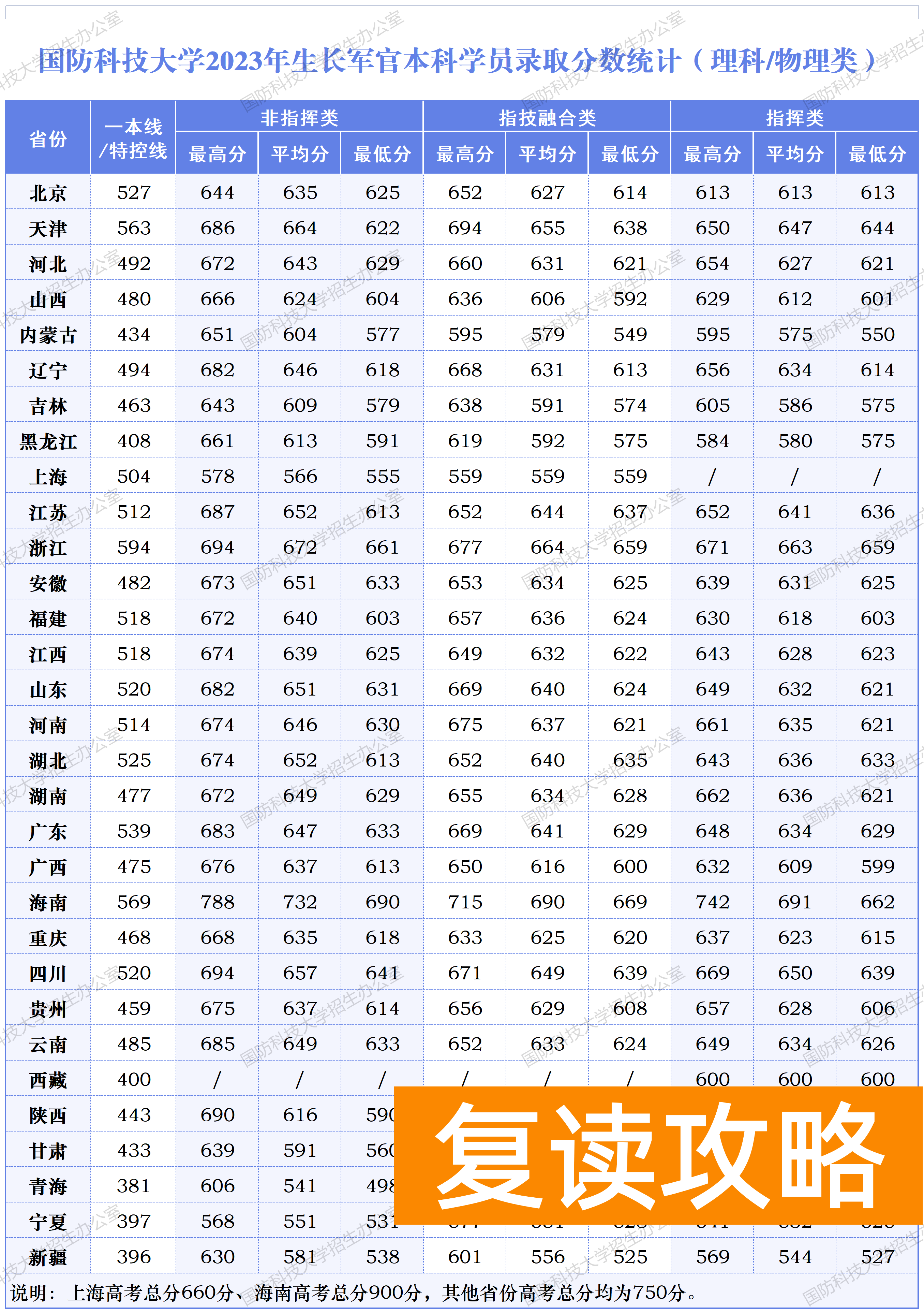 国防科技大学2023年在各省的录取分数是多少？