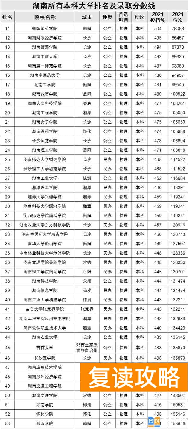 湖南高校录取分数线排名 湖南省大学分数线排名前几名