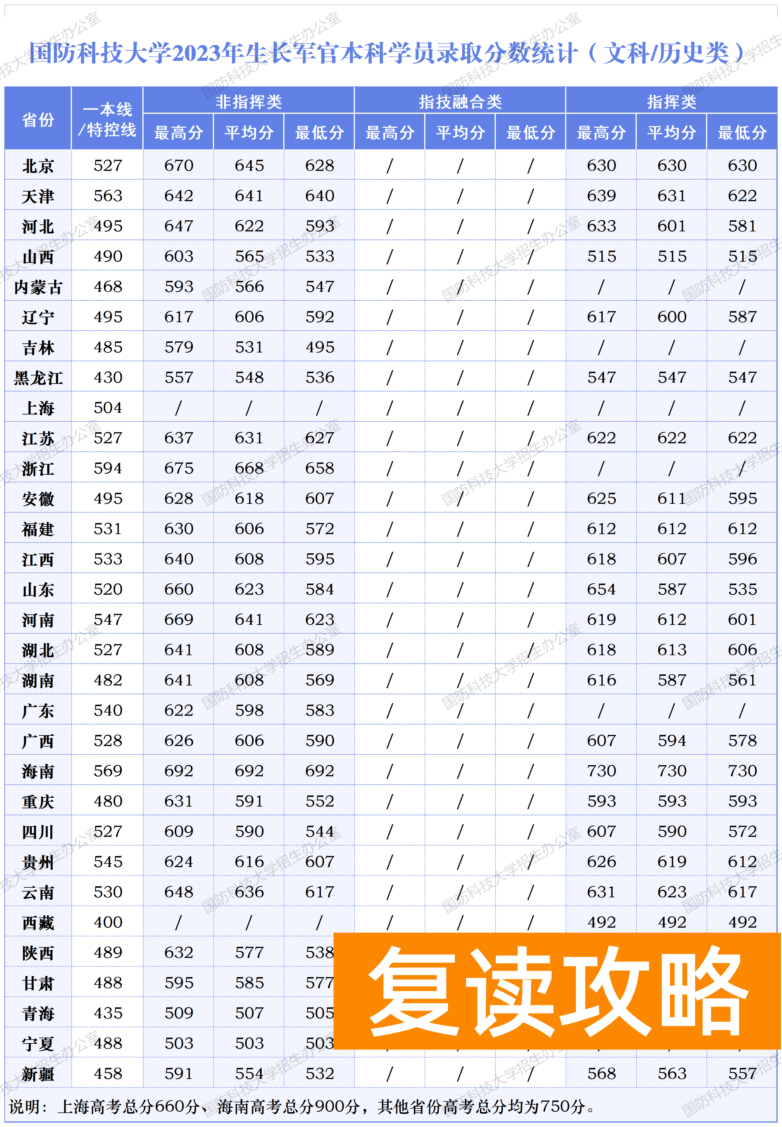 国防科技大学2023年在各省的录取分数是多少？
