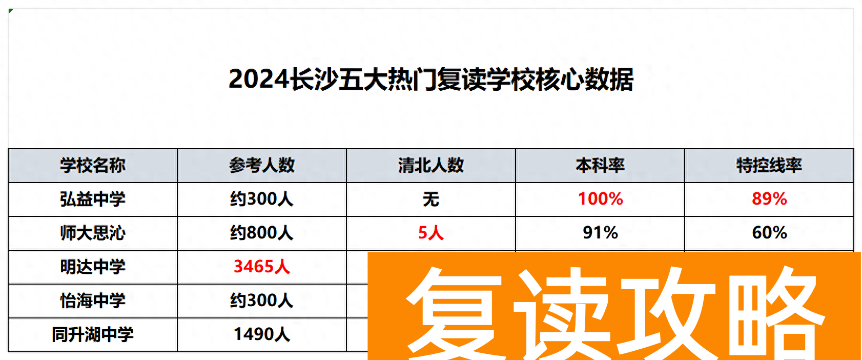 长沙五大热门复读学校成绩揭秘!清北本科率大盘点