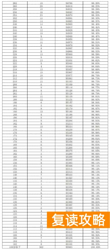 2023长沙中考2分段统计表 中考成绩排名