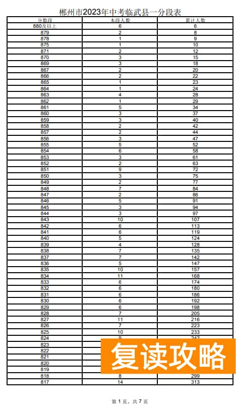 2023郴州临武县中考一分一段表 中考成绩排名