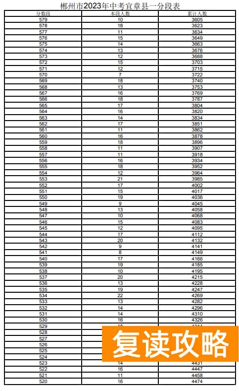 2023郴州宜章市中考一分一段表 中考成绩排名