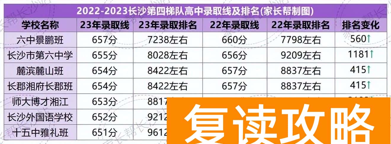 长沙不同梯队有哪些高中 长沙高中排名