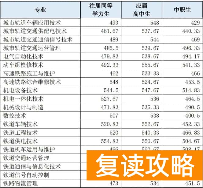 湖南铁路科技职业技术学院往年单招录取分数线