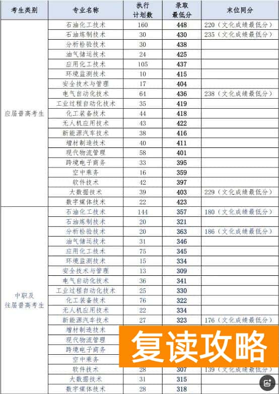 湖南石油化工职业技术学院2025年录取分数